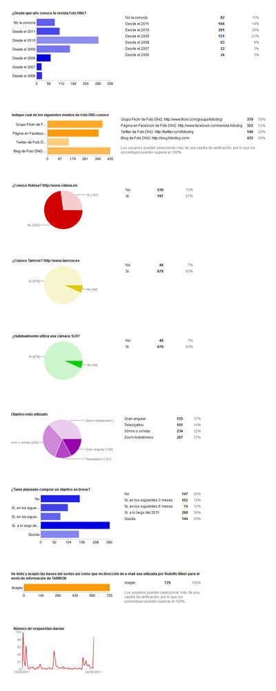 Gráficos de la encuesta para el sorteo de Tamron