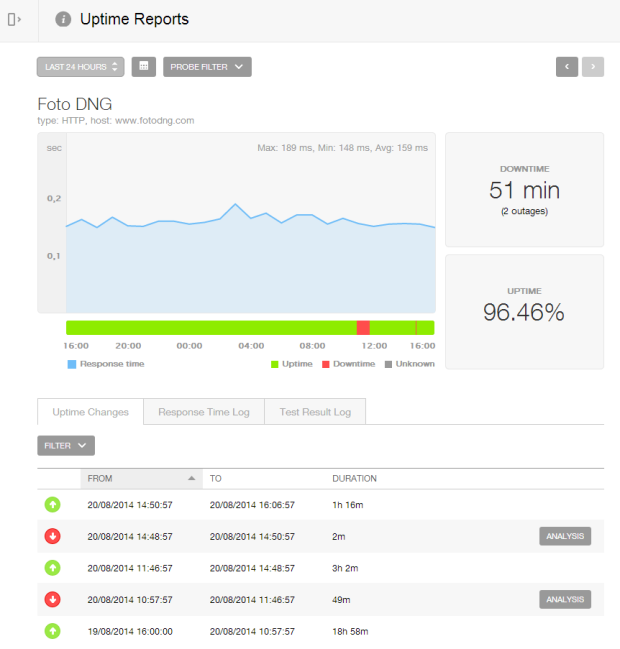 Uptime Report Pingdom