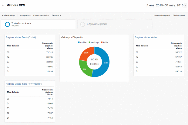 Google Analytics Foto DNG enero-mayo 2015