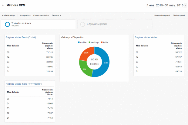 Google Analytics Foto DNG enero-mayo 2015 Google Analytics Foto DNG enero-mayo 2015