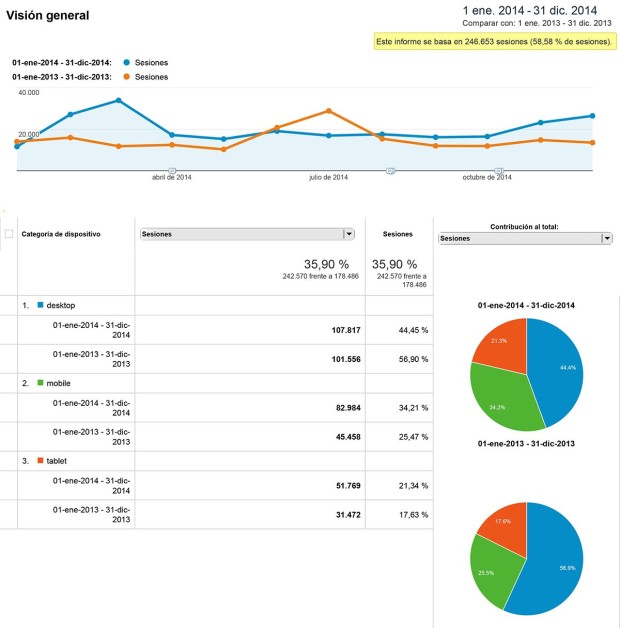 Google Analytics dispositivos Foto DNG