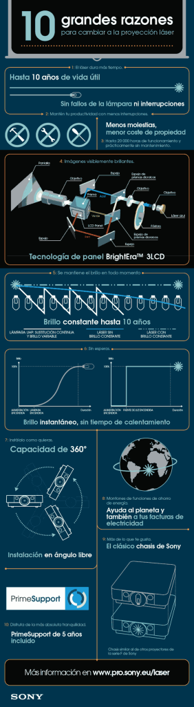 Infografía Diez grandes razones para cambiar a la proyección láser