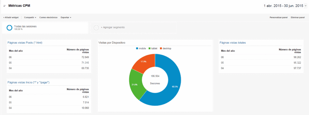 Google Analytics Foto DNG abril-junio 2015