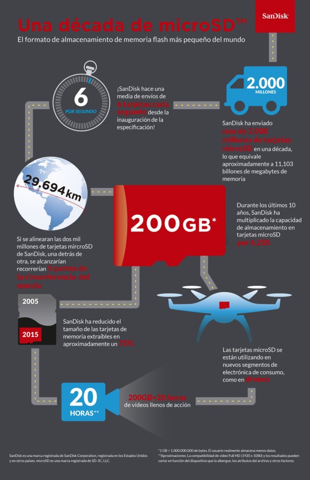 Infografía SanDisk lanza su tarjeta microSD™ 2.000 millones