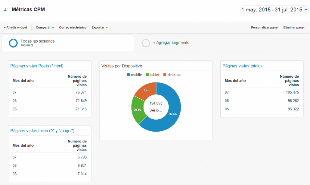 Google Analytics Foto DNG mayo-julio 2015