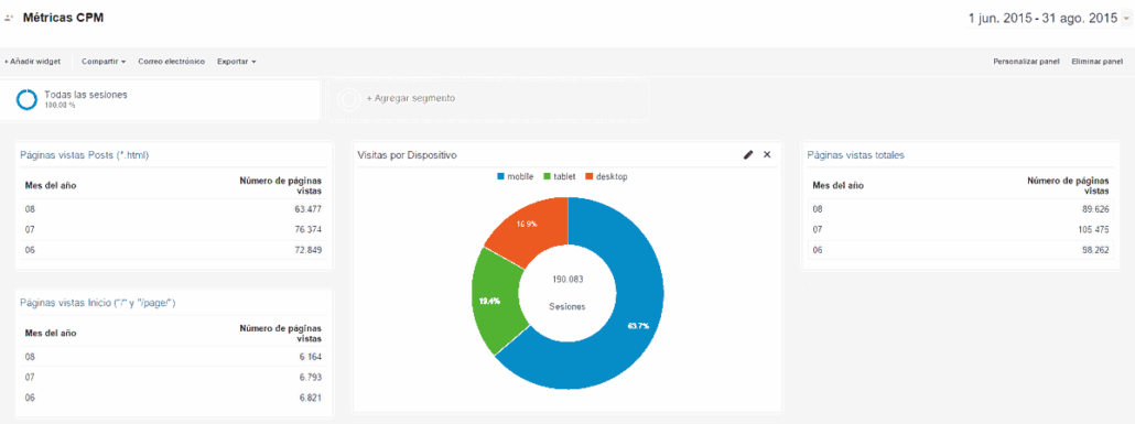 Google Analytics DNG junio-agosto 2015