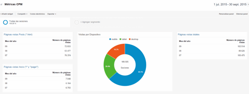 Google Analytics DNG julio-septiembre 2015