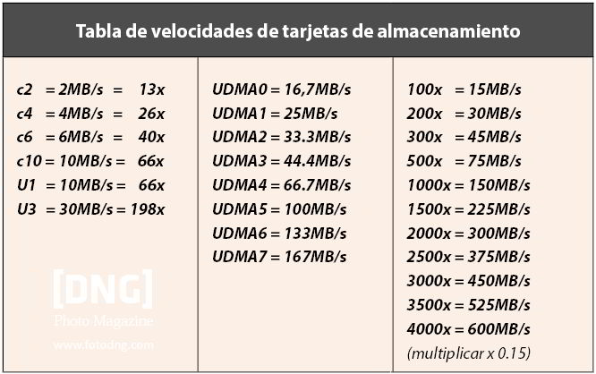 Tabla velocidades tarjetas