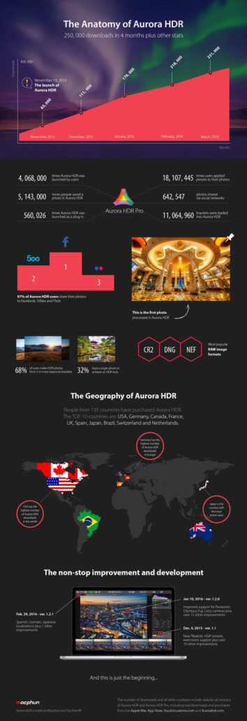 Infographic Aurora HDR