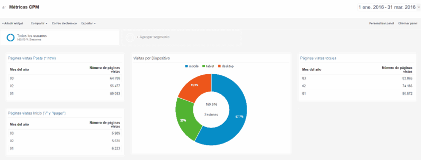 Google Analytics DNG enero-marzo 2016