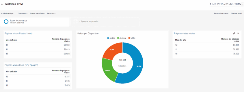 Google Analytics DNG octubre-diciembre 2015