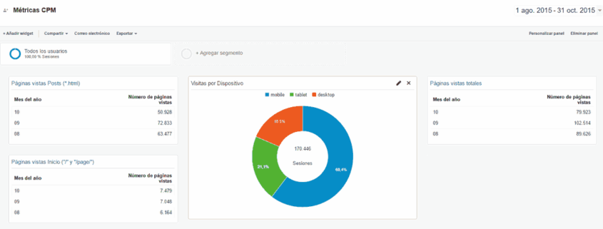 Google Analytics DNG agosto-octubre 2015