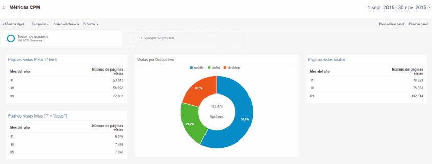 Google Analytics DNG septiembre-noviembre 2015