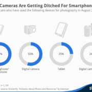 Uso de dispositivos para la realización de fotografías, datos Shutterfly, gráfico statista