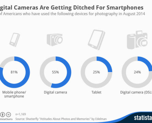 Uso de dispositivos para la realización de fotografías, datos Shutterfly, gráfico statista