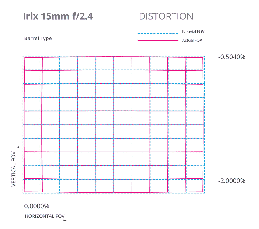 Distorsión Irix 15mm