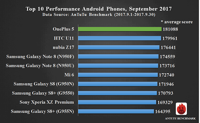 Puntuación Antutu OnePlus 5