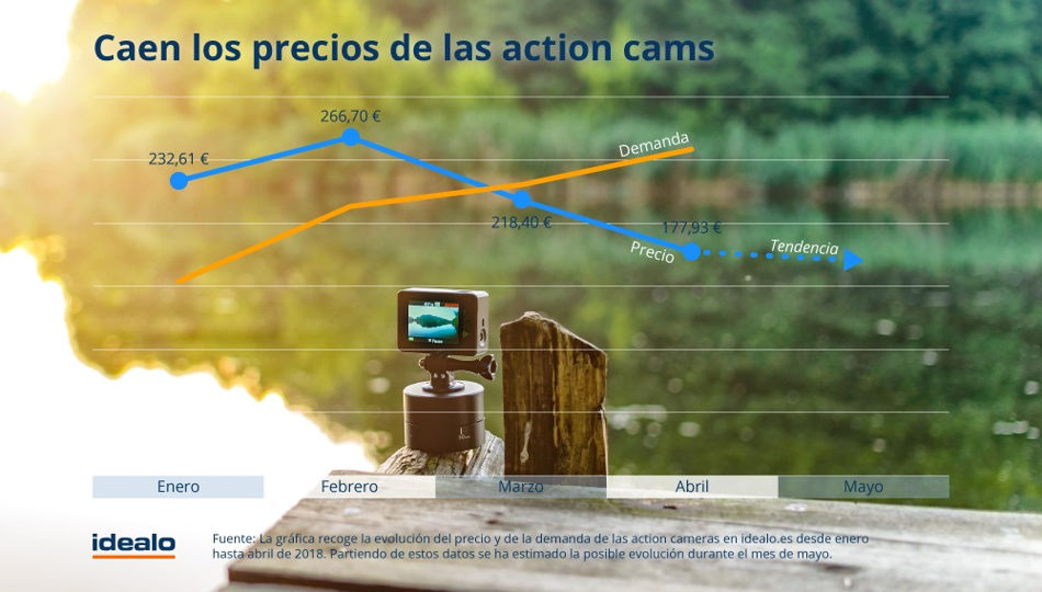 Precios Action Cams