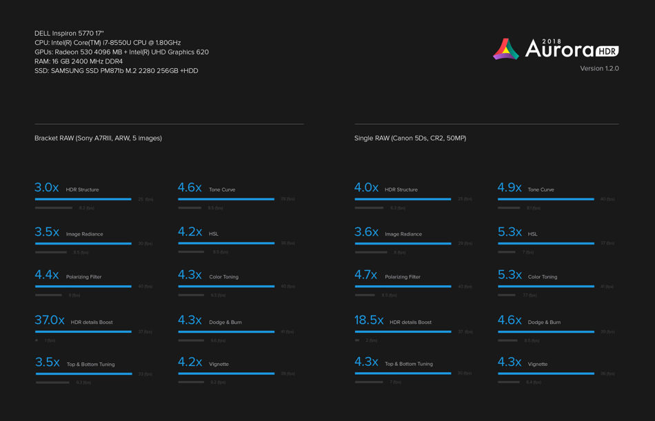 Aurorra HDR 2018, Windows Performance