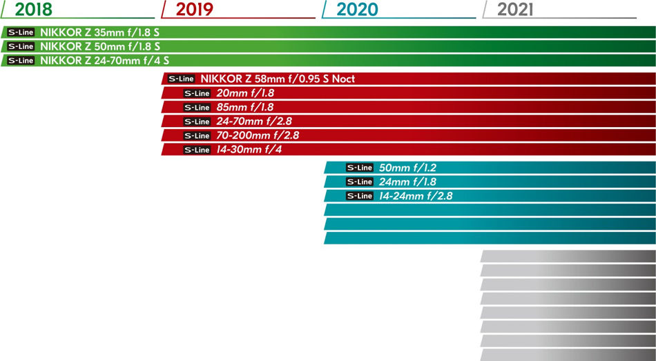 Hoja de ruta de objetivos Nikkor Z para el 2023: el fin se acerca