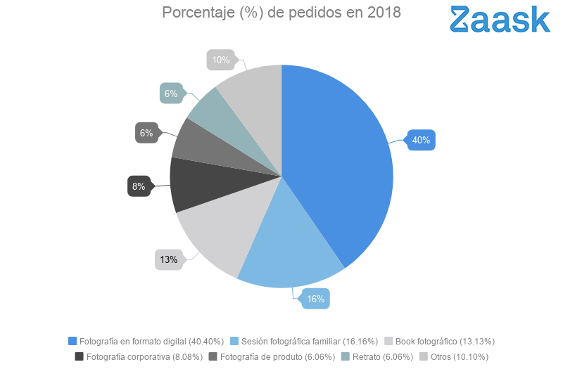 pedidos Zaask es