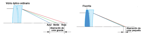 sin aberración con fluorita